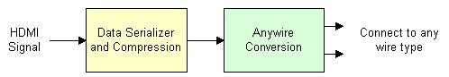 Blog 03072016 - Figure 2 - HDMI conversion to Anywire