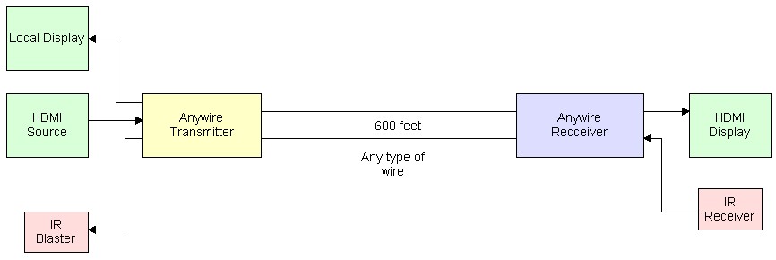 Blog 03072016 - Figure 3 - Typical system diagram for Anywire system